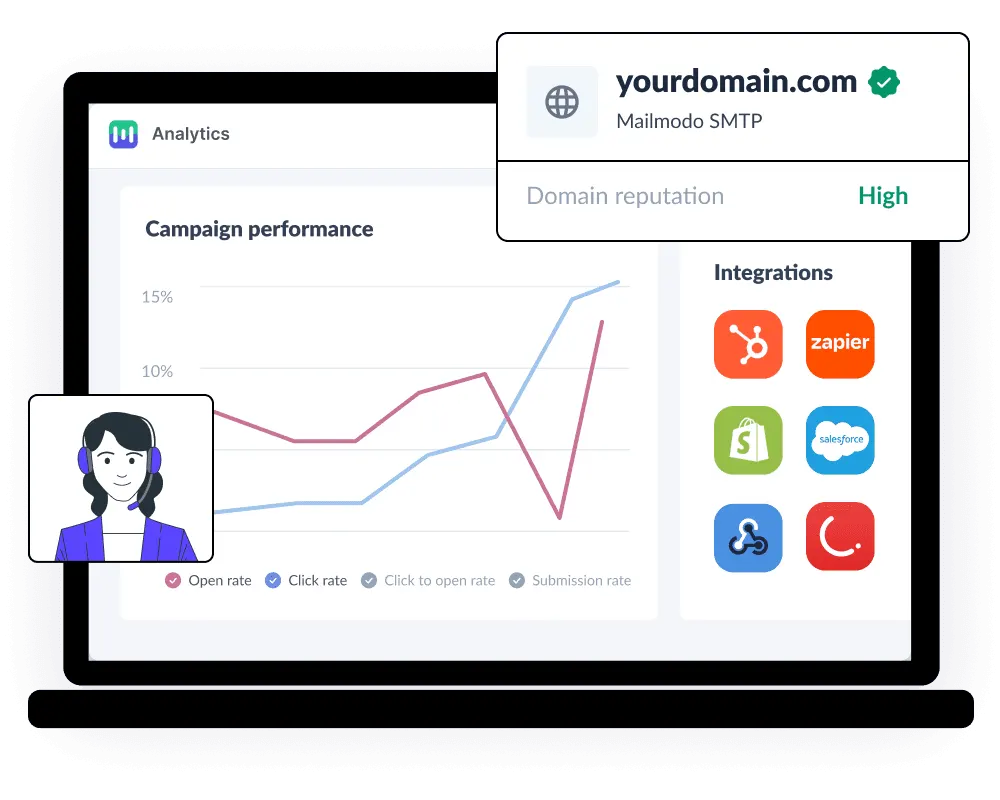 Illustration of a screen displaying analytics with metrics like campaign performance showing a graph with trends in open rate, click rate, and submission rate, marked as high. On the right side, are icons of integrations like HubSpot, Zapier, Shopify
