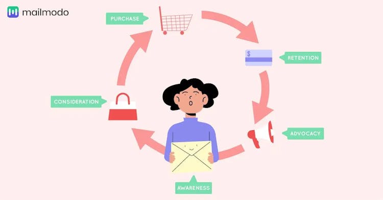 Lifecycle Email Marketing for E-commerce and D2C Brands | Mailmodo